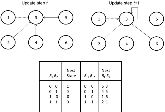 Figure 4. Example RBN with structural dynamism as in [2]. The lookup table and connections for node 3 are shown in anR = 6, B = 2 network