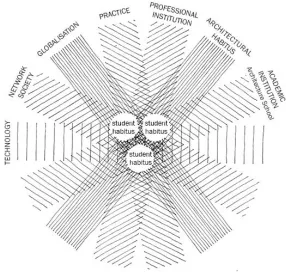 Figure 2. A preliminary map of the culture of learning architectural drawing (Drawn by the author) 