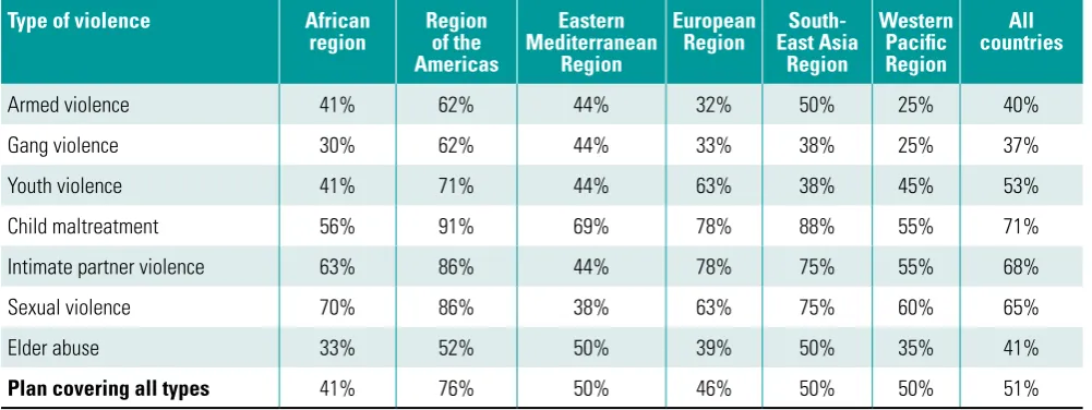 Table 4: National action plans by type of violence and WHO region (n = 133 reporting countries)