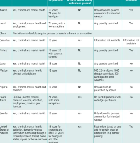 Table 6: Firearm restrictions in selected countriesa