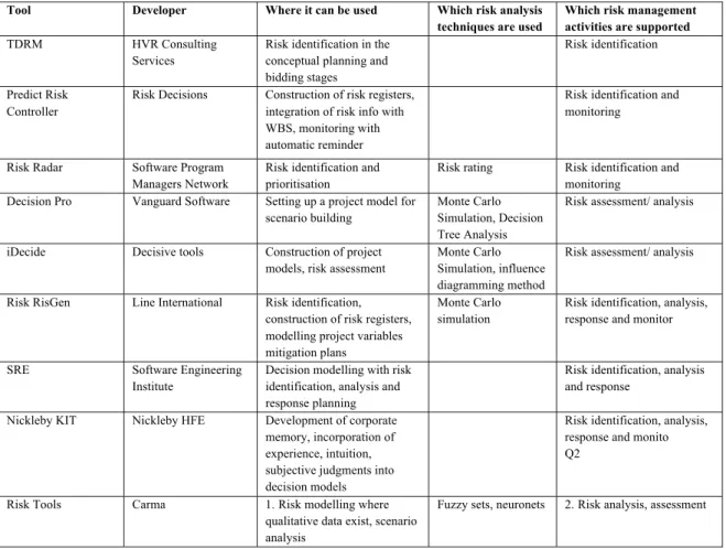 Table 1.0 Software Tools for Risk Management. 