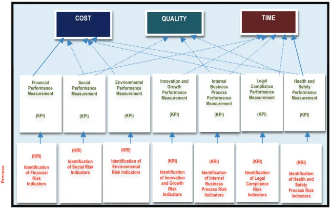 Figure 1 shows schematic of the relationship between Risk and Performance Indicators during Risk Management