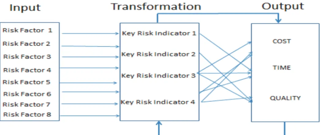 Figure 2 shows the software architecture for a risk management system developed for project management by  SMEs in the construction sector