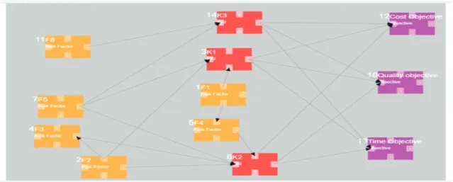 Figure 3 shows a screen shot of the output from the software highlighting the risk factors shown in yellow, key  risk factors shown in red and the objectives shown in purple