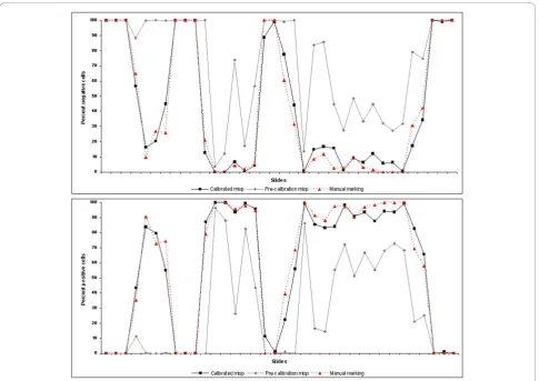 Figure 3 Object detection of the calibrated NuclearQuantalgorithm. Blue = negative cells, Red = positive cells.
