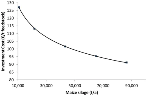 Figure 3.1 Investment costs per tonne maize silage with increasing digester size  (data from Urban et al