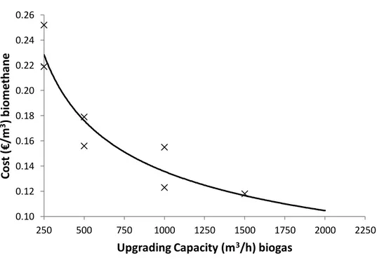 Figure 3.2 Estimated unit costs of HWPS upgrading systems, data from [25]. 