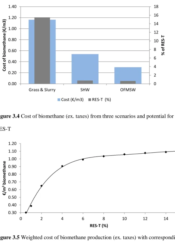 Figure 3.4 Cost of biomethane (ex. taxes) from three scenarios and potential for  RES-T 
