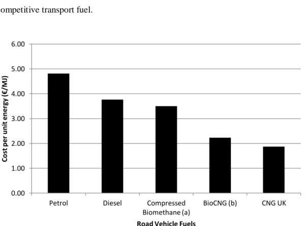 Figure 3.6. Cost comparison of vehicle fuels per unit energy 