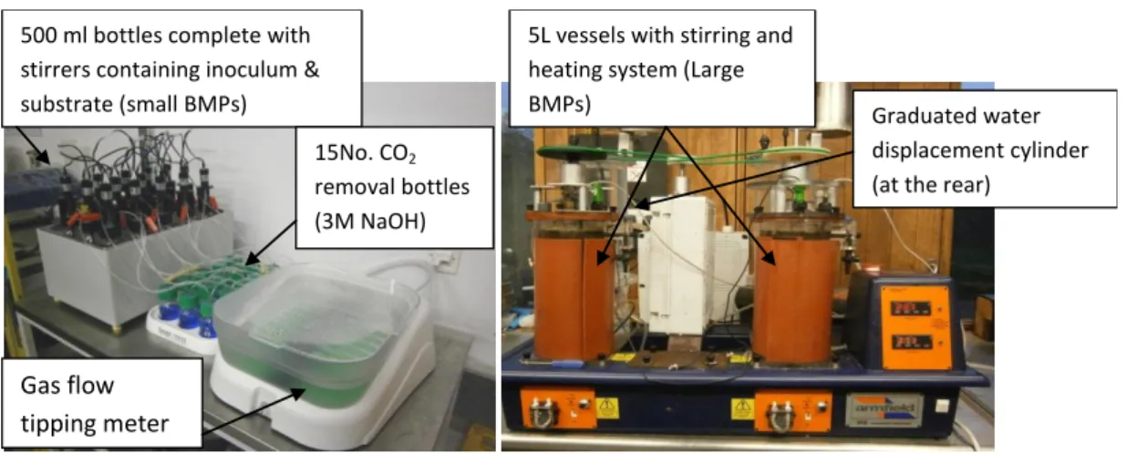 Figure 4.3 BMP apparatus (a) Small BMP set-up (b) Large BMP set-up 