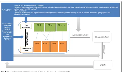 Fig. 1 “Key functions/implementation/context” (FIC) model, refined, September 2017