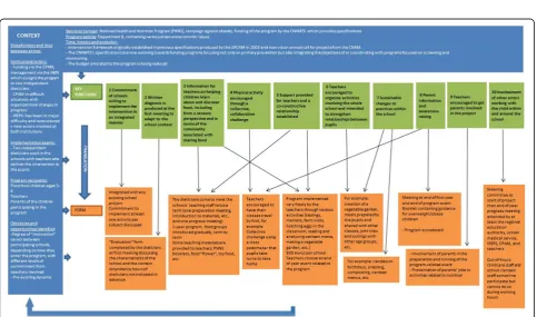 Fig. 3 Description of the “Eat Well and Move” intervention in department A using the FIC model