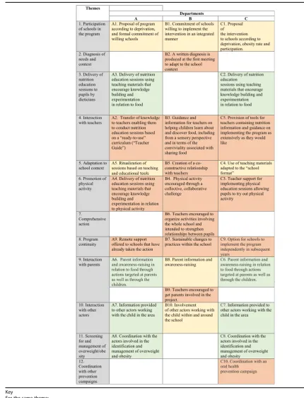 Table 1 Comparison between the key functions of the “Eat and Move Well” interventions in departments A, B and C, based onthemes identified