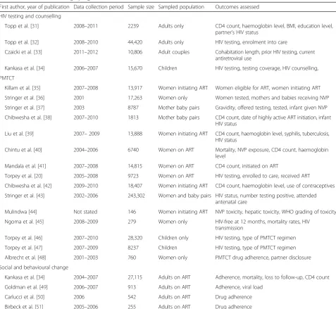 Table 2 Studies utilising routinely collected data in HIV testing and counselling, prevention of mother-to-child transmission (PMTCT)and social behavioural change programmes in Zambia