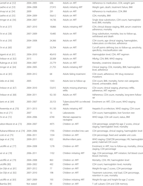 Table 3 Studies utilising routinely collected data on HIV treatment and retention in care in Zambia