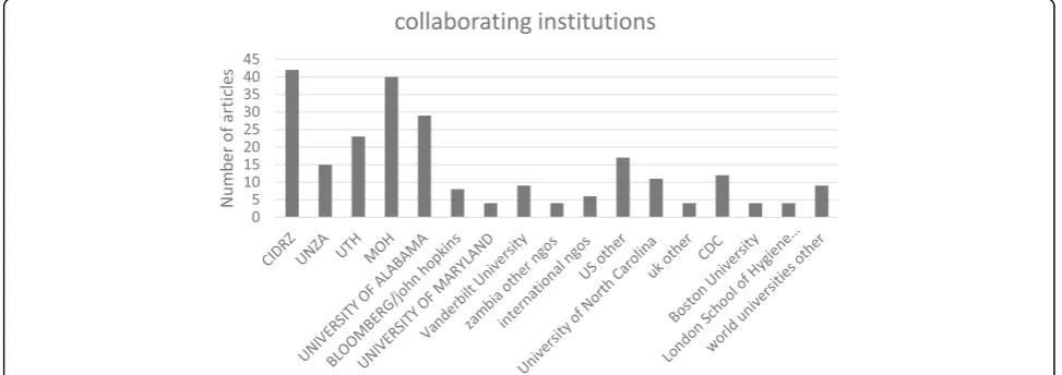 Table 3 Studies utilising routinely collected data on HIV treatment and retention in care in Zambia (Continued)