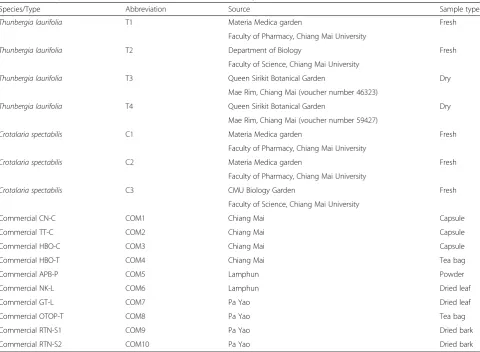 Table 2 Four primers used for HRM analysis and identification