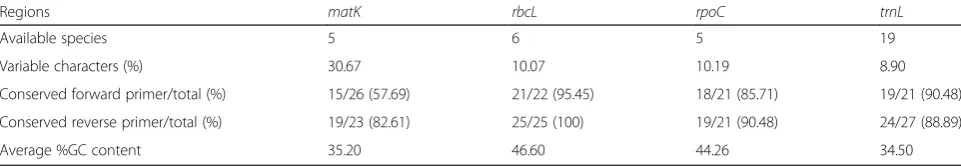 Table 3 Characteristics of sequences and primers for high resolution melting analysis