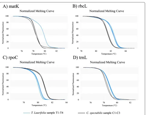 Table 5 The values of melting temperature (°C) with standard deviations gaining form high resolution melting (HRM) analysis usingmatK, rbcL, rpoC and trnL primers of T