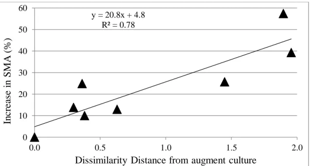 Figure  1:  Difference  between  methanogen  community  structures  in  the  augmented  and  biomass samples correlated with percent increase in SMA values (Bocher 2013)