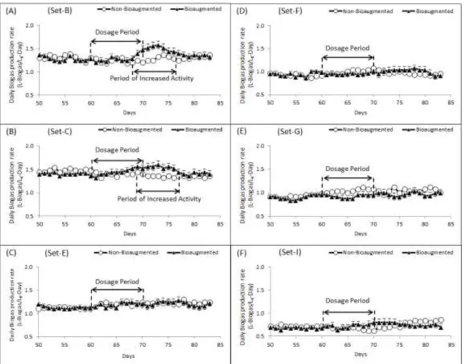 Figure  3:  Daily  biogas  production  rate  for  non-bioaugmented  and  bioaugmented  digester  sets  B,  C,  E,  F,  G  and  I