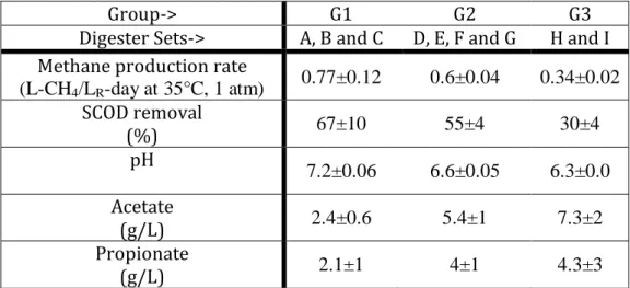 Table 1: Performance parameters of digester groups. 