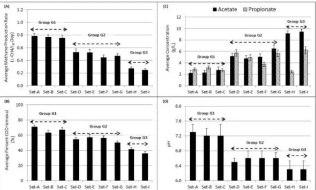 Figure  4:  Digester  group  functional  parameters.  Average  methane  production  rate  (L-CH4/LR-day)  (A),  average  percent  COD  removal  (B),  average  effluent  acetate  and  propionate  concentration  (C),  and  average  effluent  pH  (D)