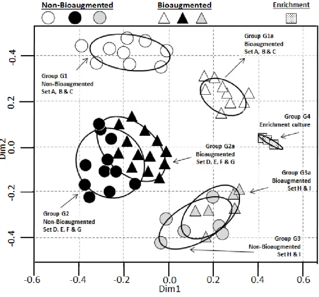 Figure  6:  Archaeal  sequence  nMDS  scaling  plot.  Eight  archaeal  OTU’s,  identified  based on 97% similarity and representing >99% of the total archaeal sequences in  all the biomass samples analyzed were used to construct the nMDS scaling plot