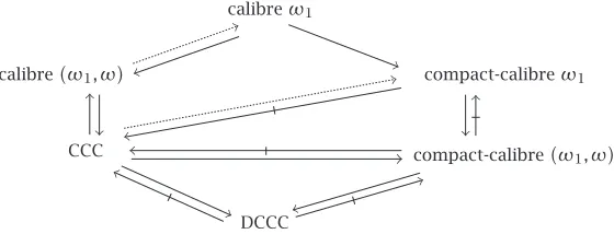 Figure 3.1. Relative strengths of the conditions for linearly-ordered and formonotonically normal spaces.