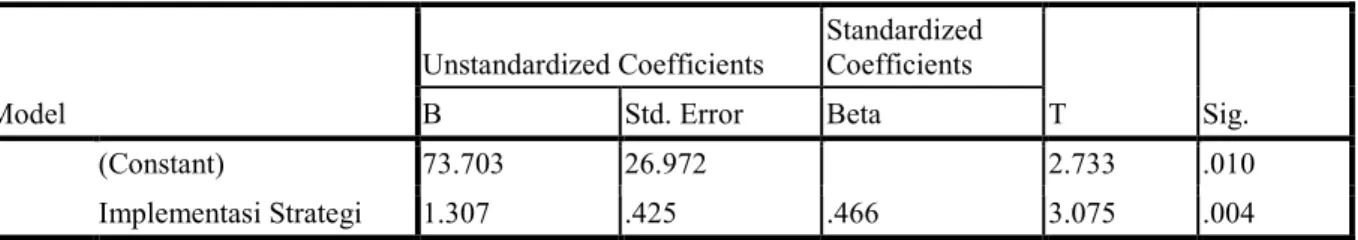 Table 5.24 shows the determination coefficient (R2) between the variable implementation strategy with the  achievement of performance Satreskrim Police Resort Batu of 0, 218
