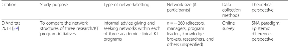 Table 2 Characteristics of included studies (Continued)