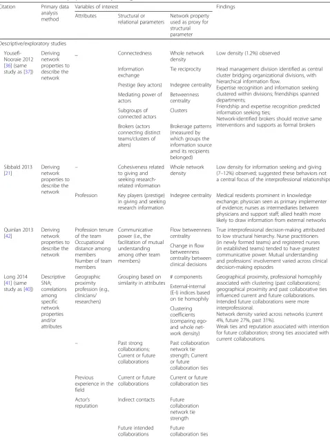 Table 3 Variables, network properties and key findings