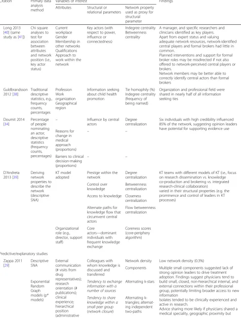 Table 3 Variables, network properties and key findings (Continued)