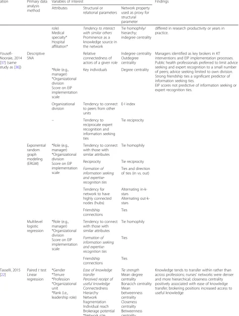 Table 3 Variables, network properties and key findings (Continued)
