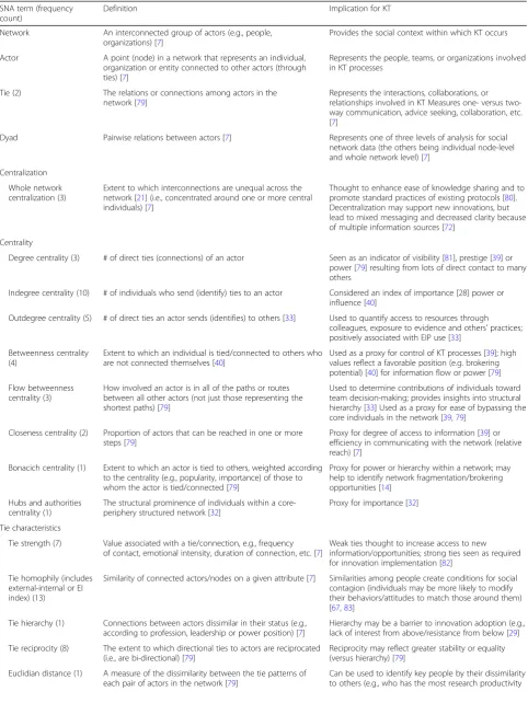 Table 1 Social network analysis (SNA) terms and their implications for knowledge translation
