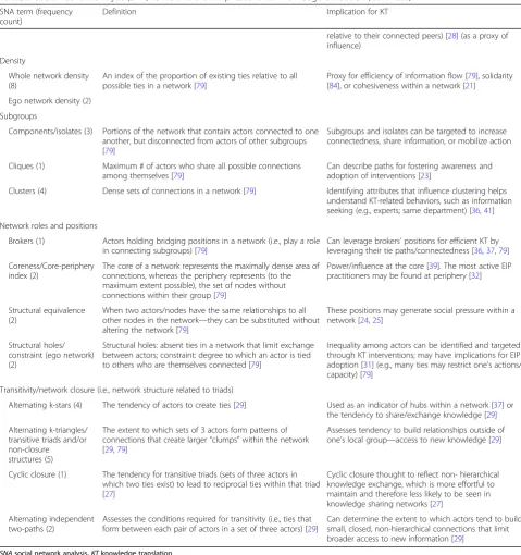 Table 1 Social network analysis (SNA) terms and their implications for knowledge translation (Continued)