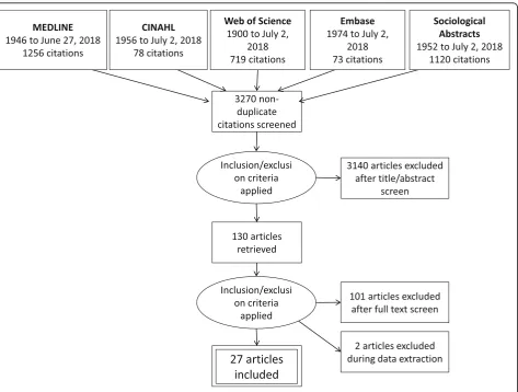 Fig. 1 Flow diagram of the article screening process