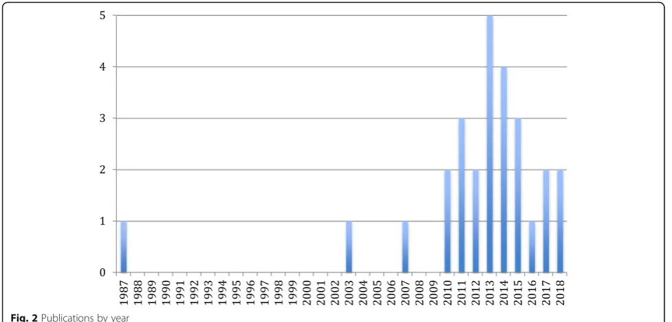 Fig. 2 Publications by year