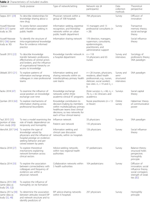 Table 2 Characteristics of included studies