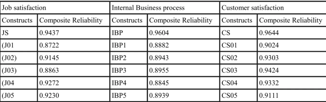 Table 2: Constructs of Composite Reliability of The Job Satisfaction,  Internal Business Process and Customer Satisfaction 