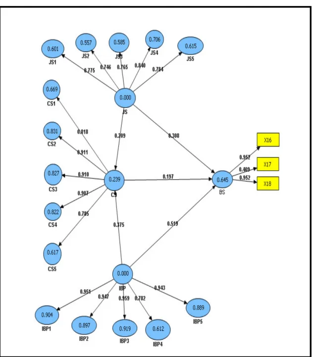 Figure 1 : Full Model Structural Modeling Equation of State Banks 
