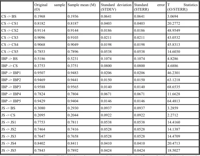 Table 3: Test of Full Model of  Conventional Bank  Original  sample 