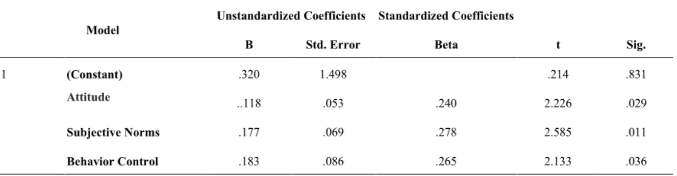 Tabel 7. The Result of t Test Manager Intention in Implementing the Balanced Scorecard  Model  Unstandardized Coefficients  Standardized Coefficients 