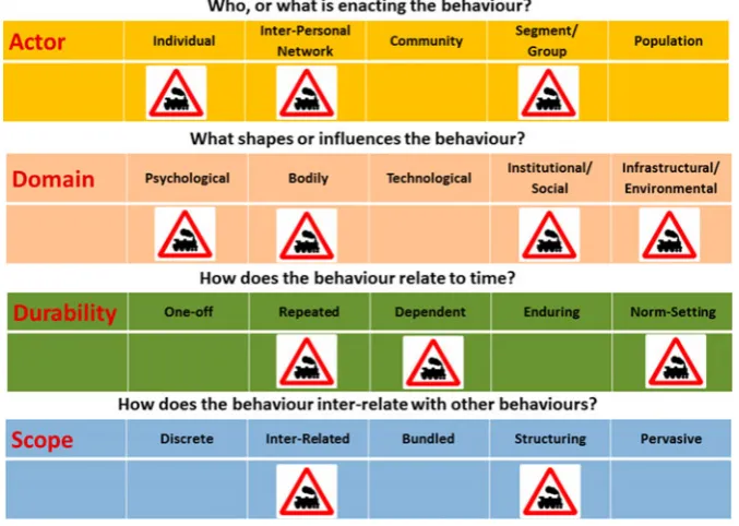 Figure 3. Characteristics of ‘Commuting by Bicycle’.