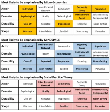 Figure 6. Mapping of different behavioural theories and approaches using the 4DB framework.
