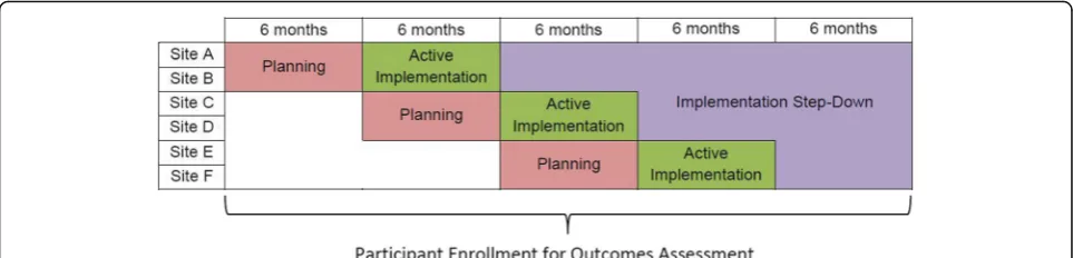 Fig. 1 Study timeline and stepped-wedge design