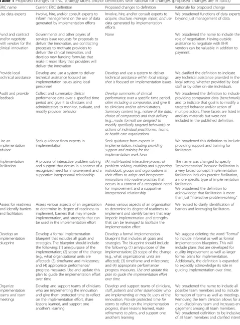 Table 1 Proposed changes to ERIC strategy labels and/or definitions with rational for changes (proposed changes are in italics)