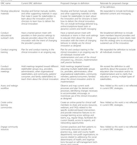 Table 1 Proposed changes to ERIC strategy labels and/or definitions with rational for changes (proposed changes are in italics)(Continued)