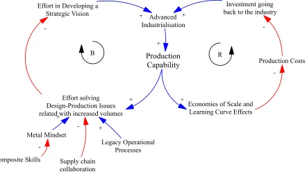 Figure 1 Causal-loop diagram of the composites capability trap 