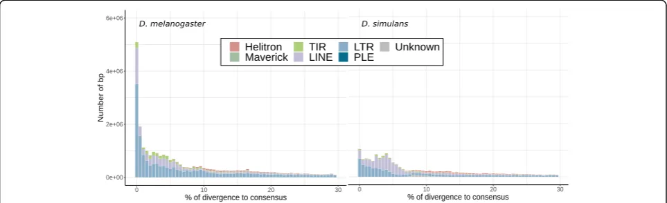 Fig. 3 TE landscapes in D. melanogaster and D. simulans. For each TE fragment the divergence to consensus was estimated